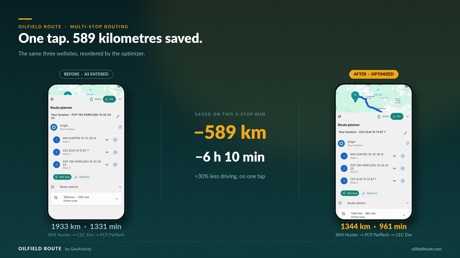 Before and after route optimization: 1,933 kilometres and 1,331 minutes reduced to 1,344 kilometres and 961 minutes